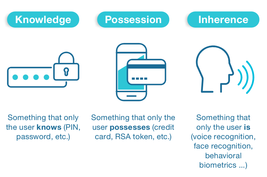 Multi Factor Authentication