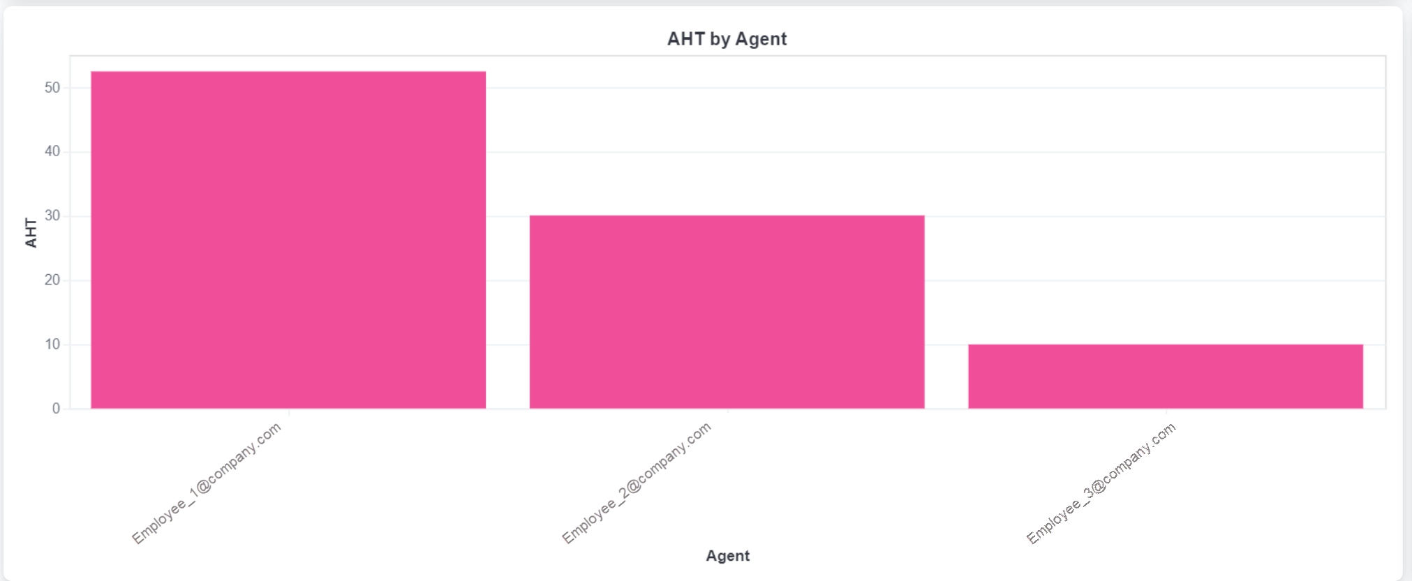 AHT by Agent bar chart