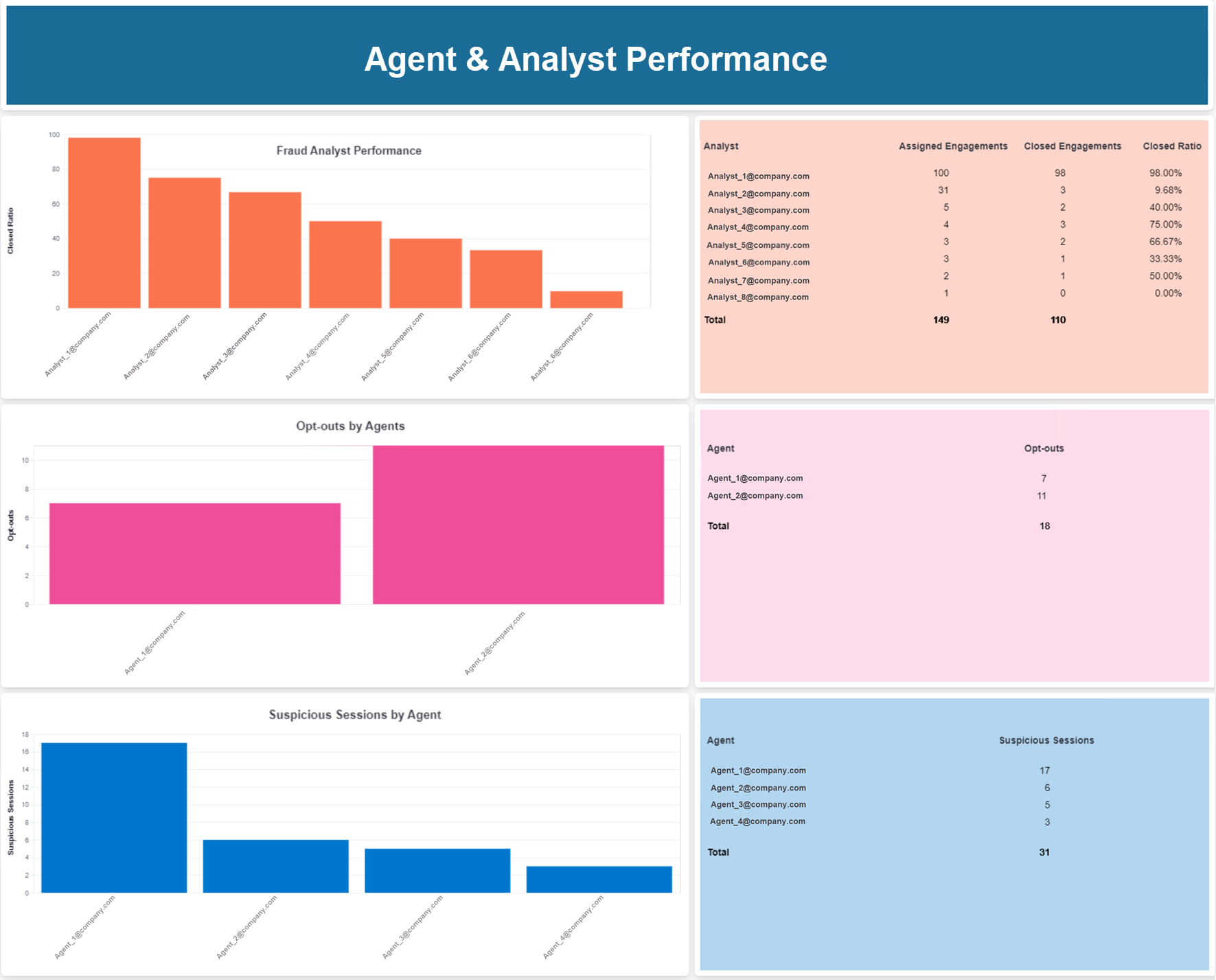 Agent and Analyst Performance dashboard