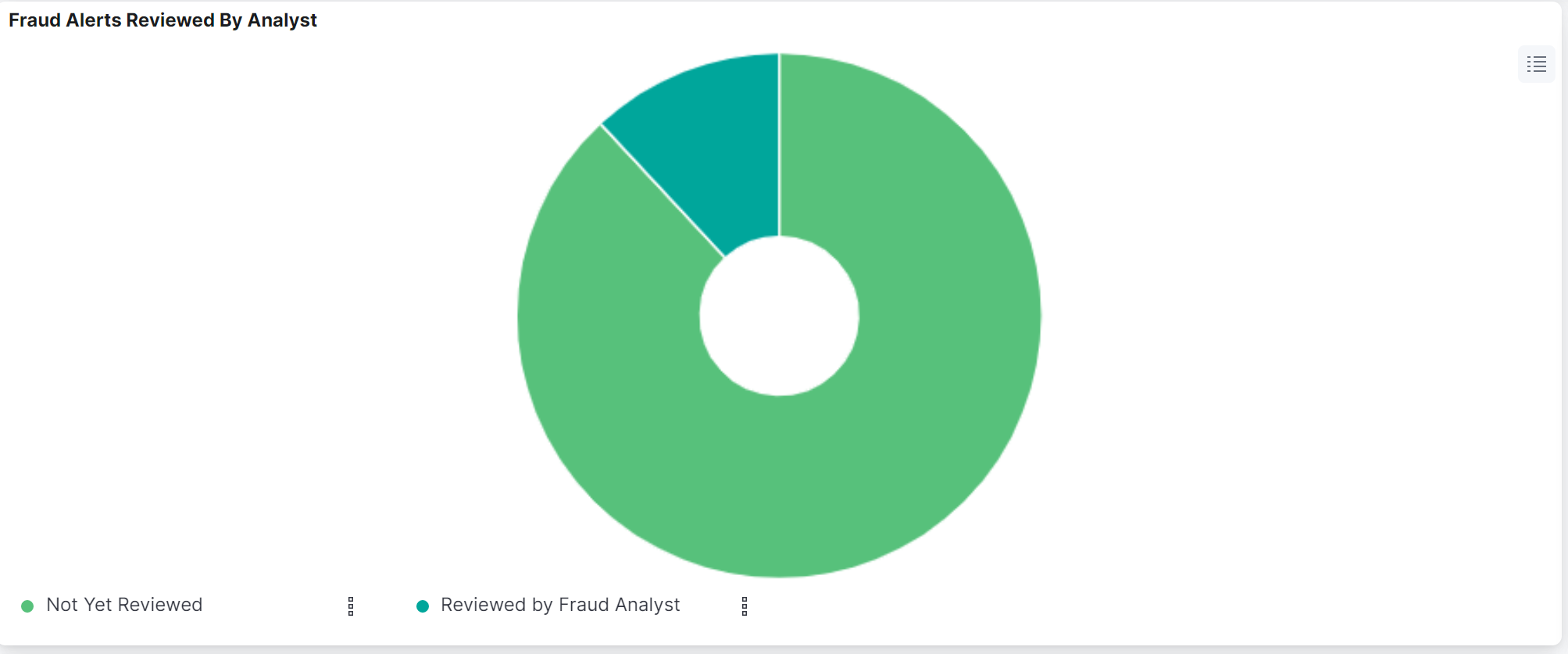 Fraud Alerts Reviewed by Analyst pie