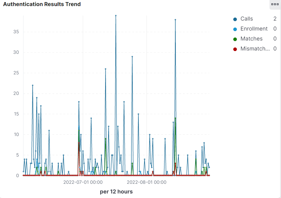Authentication Results Trend line chart