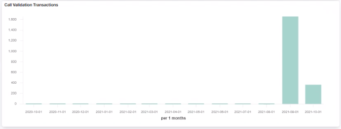 Call validation bar