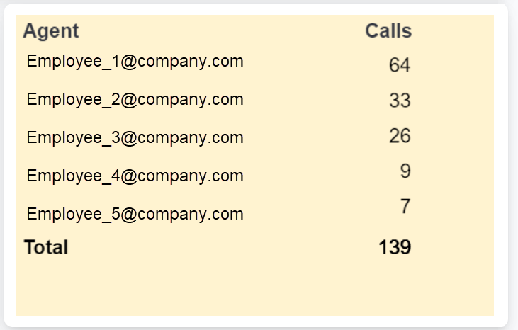 Calls by Agent grid