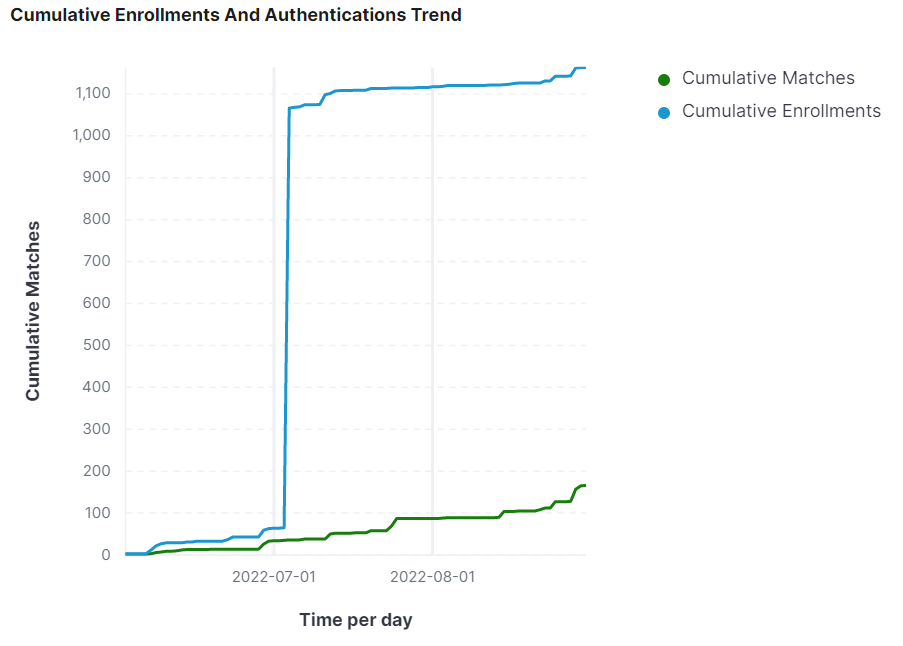 Cumulative Enrollments and Authentications Trend line chart