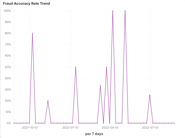 Fraud Accuracy Rate Trend line chart