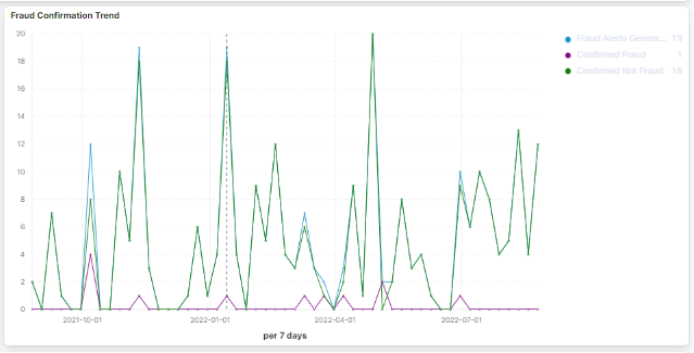 Fraud Confirmation Trend line chart