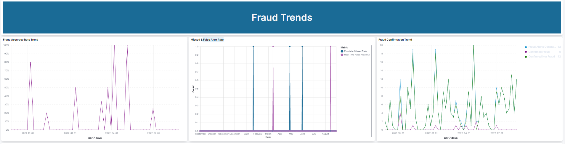 Fraud Trends dashboard