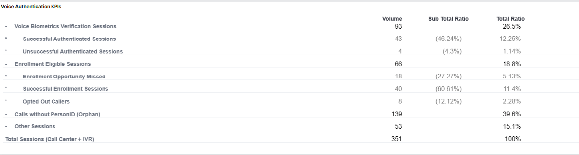 Voice Authentication KPIs widget