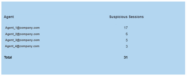 Suspicious Sessions by Agent grid