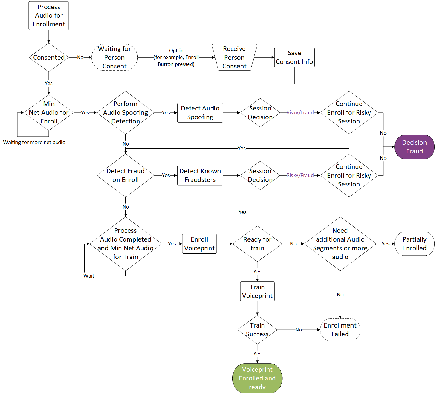 Enrollment Flow
